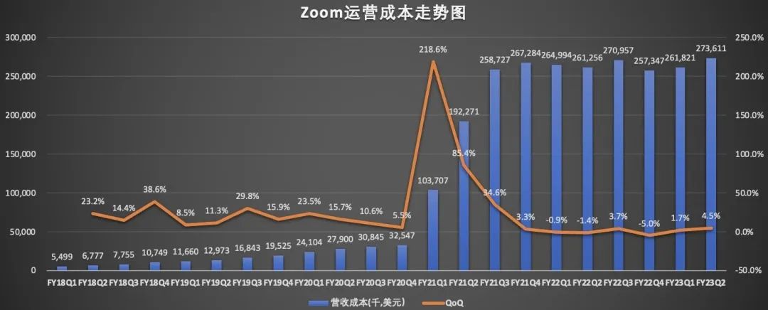 净利润暴跌超8成，业绩疲软，Zoom不香了？