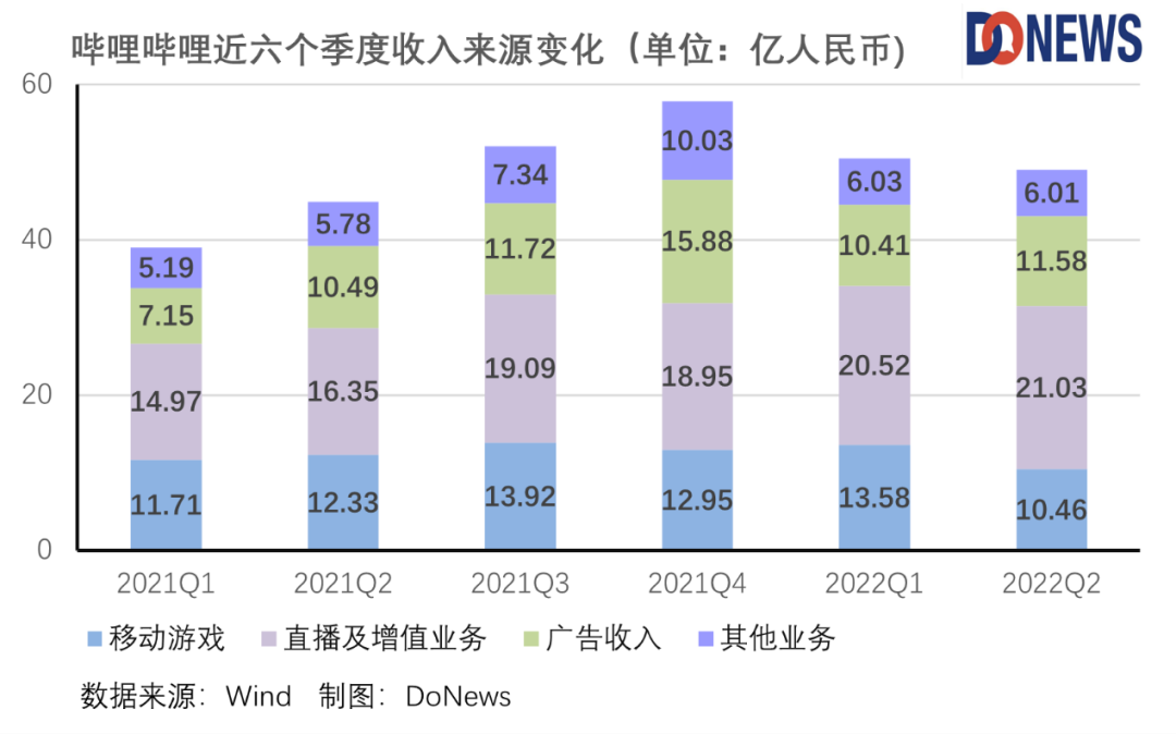 B站大亏20亿，游戏疲软是主因？