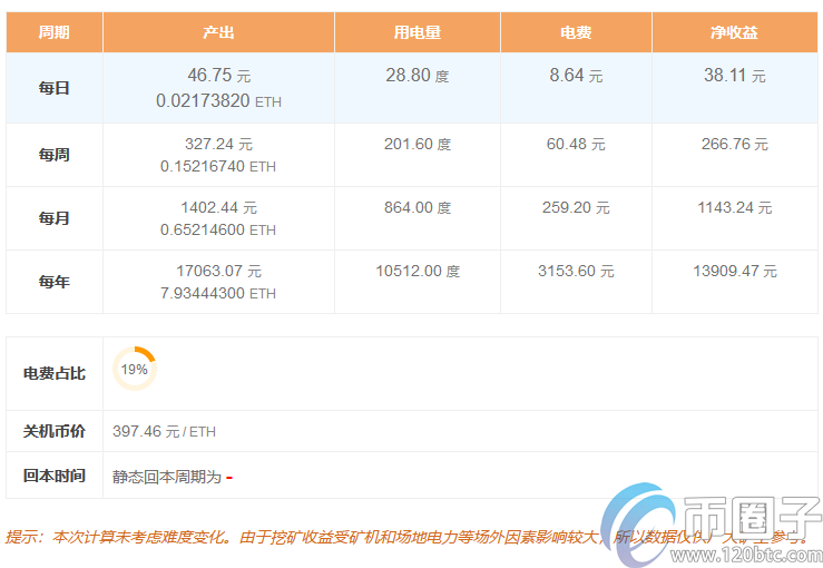 以太坊挖矿成本多少？以太坊挖矿成本计算