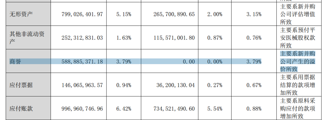 稳健医疗：商誉猛增至5.89亿 高溢价并购后或存同业竞争