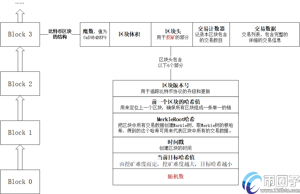 快速看懂比特币新区块产生的过程