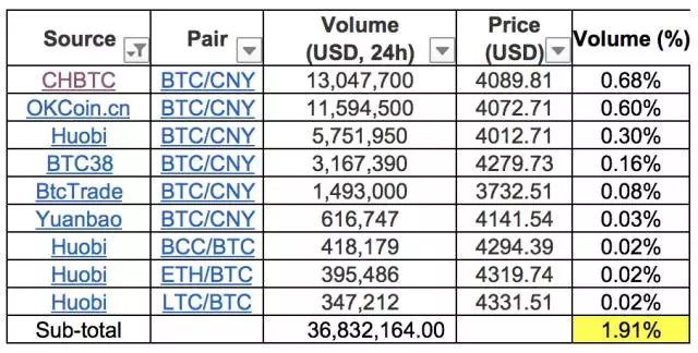 全面分析比特币交易量中国占比有多少？