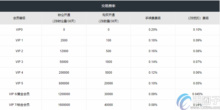 2021年中币现货交易手续费多少？