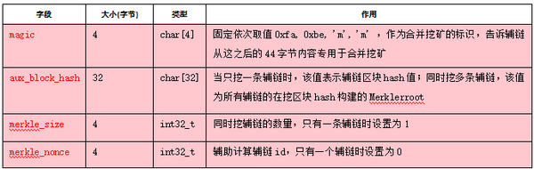 挖矿是什么意思？深度解析挖矿的逻辑和技术实现