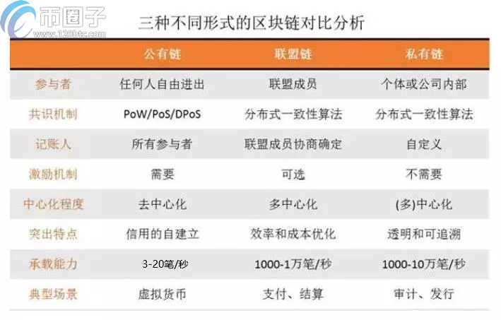 区块链分类有哪些？一文带您了解区块链分类