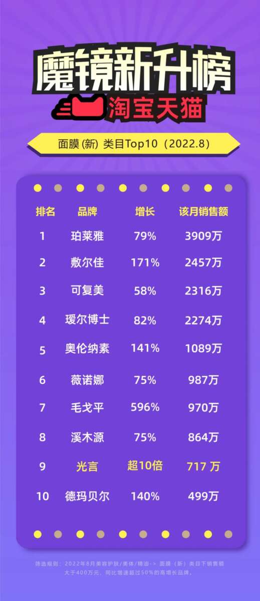 逆势增长80%！“过气”珀莱雅靠什么翻身觉醒？