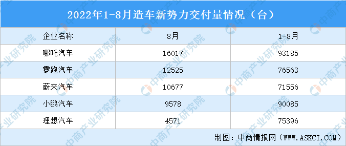 巨亏82亿，董事长年薪12亿，又一造车新势力要上市了