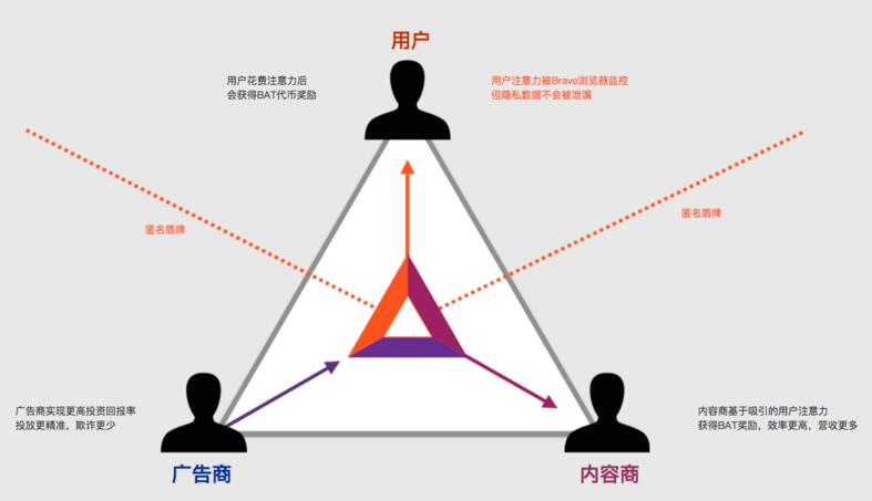 注意力币，BAT是什么？注意力币官网及交易平台介绍