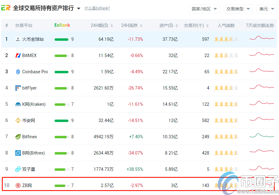 币圈子揭秘：中币交易所排名全球第几？