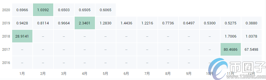 比特币钻石价格多少？现如今，虚拟币可以说已经成为人尽皆知的货币，而在虚拟币中最让人耳闻能详的除了比特币，还有比特币钻石，提到比特币钻石，很多人就想问了，比特币钻石价格是多少？现在买入划不划算？接下来币圈子小编就来给大家解析下。  什么是比特币钻石？  Bitcoin Diamond(比特币钻石)由Bitcoin Diamond Foundation运营，是比特币区块的分叉币，英文缩写BCD，将于比特币高度为495866发生分叉，在该区块之后，将形成一条新的比特系列链，并产生比特币钻石。比特币钻石矿工将使用新的工作验证算法开始创建区块，并将陆续在比特币原有特性上增加转账隐私保护等功能，这将导致比特币的分叉。  原始的比特币区块链将继续保持不变，而是一个新的分支链可以从原始链中分离出来。新的分支是与比特币相同的交易历史，直到分叉，然后产生从它分叉的独特的区块。这个过程将诞生一个新的加密货币，我们将这条新的比特币分叉链称为比特钻石。  历年比特币钻石价格汇总  1.2017年，比特币钻石的开盘价最高80.8973美元，最低23.8369美元;  2.2018年，比特币钻石的开盘价最高29.2176美元，最低0.7202美元;  3.2019年，比特币钻石的开盘价最高2.3401美元，最低0.2796美元;  4.2020年(截至6月9日)，比特币钻石的开盘价最高1.0329美元，最低0.2897美元;   2020年比特币钻石价格预测  当前的比特币钻石价格为$0.641843.其循环供应为186492898 BCD。我们的算法预测，根据历史数据，比特币钻石的价格将在1周内达到$0.755719.在1个月内达到$1.23.我们的深度学习算法预测BCD价格在6个月内将为1.04美元。对加密货币市场的分析表明，到2021年1月1日，比特币钻石的价格可能会达到1.40美元，这是受到大型机构投资者的潜在兴趣以及对数字货币领域预期的更多监管的推动。该系统预测，BCD到2020年将保持在1.26美元左右，2021年将保持在1.40美元，2022年将达到1.48美元，2023年将达到1.69美元，2024年将达到1.88美元。  比特币钻石价格增长的理由  1.BTG是国外首要网站bitfinex都支撑的，也一直在1000元出头，这次因为BCD也才涨到2000出头，BCD支撑的交易所和发放的更低，市值明显应该更低。  2.宣称要匿名，对比四大匿名币，四大匿名币DASH、XMR、ZEC、XZC都是2100万，都非常红熟了，价格分别是dash 4000元，zec 2000元，xmr 1000元，XZC 230元。一出世，什么都没有，排在门罗币之前就非常高估了。按照门罗市值，也就是BCD应该是100元左右，0.002才合理。  3.在2X分叉前，BCH还没得到时间使用，也没算力构成和BTC坚持的时分，BCH价格很长时间稳定在2000元，而BCD的现在的支撑度明显应该是低于2000元的。  往后比特币还有超级比特币等分叉，就算是坚持0.002-0.0003比特币的价格，今后屡次比特币分叉，毕竟必定会把数字钱银的币市给拖得够跨的，因此下来，BCD低于这个比值是迟早的工作。  比特币钻石价格多少？通过以上小编的介绍，相信大家对于比特币钻石也有所了解，对于比特币钻石价格近几年的走势也有所了解，当然若是需要了解更为详细的内容，敬请关注币圈子更多关于比特币钻石分析!