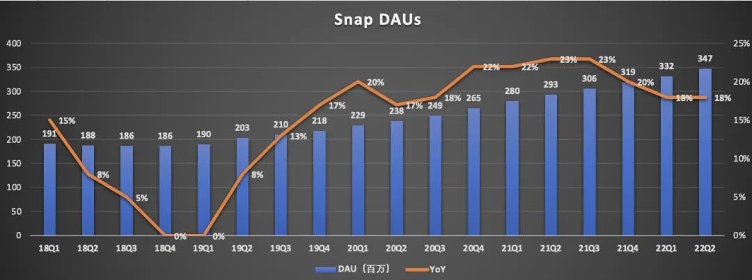 裁员20%，股价暴跌86%，美国社交巨头Snap何至于此？