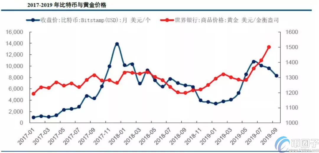 比特币走势和黄金关系对比分析！