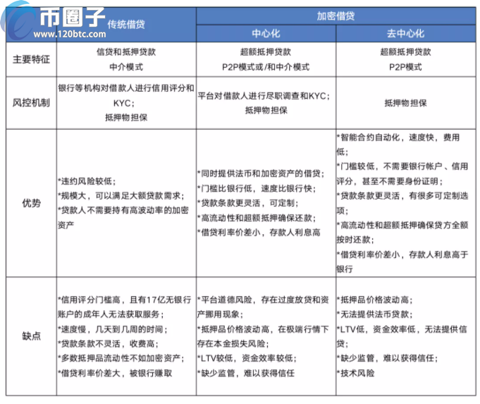 DeFi借贷是什么意思？如何获利？