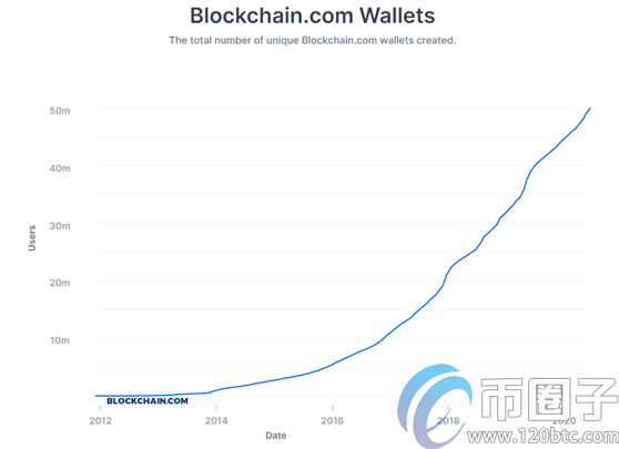 2020年比特币钱包数量超过5000万