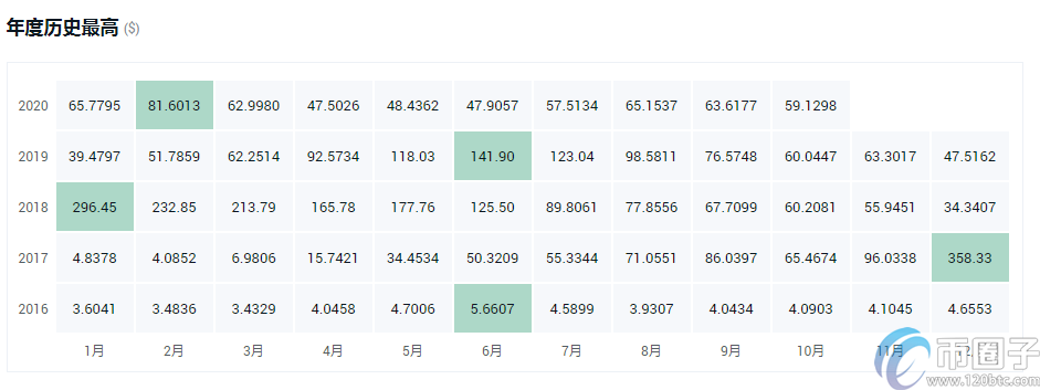 年度盘点2021最具潜力的十大数字货币！