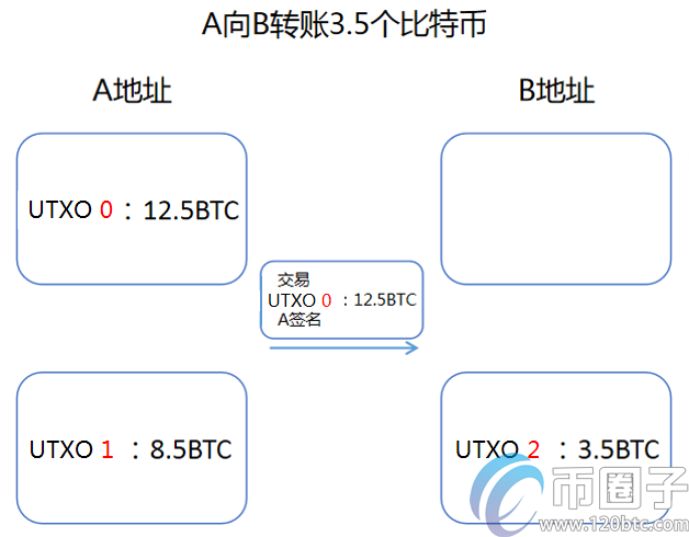 比特币找零机制是什么？币圈子解析比特币找零机制