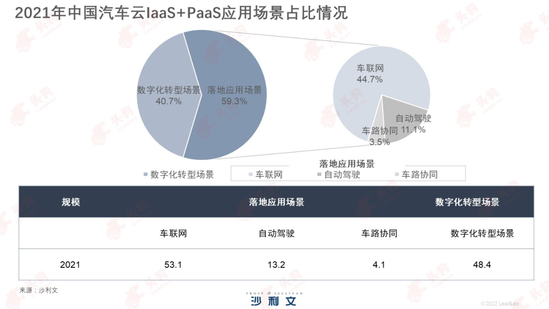 大厂抢做汽车云