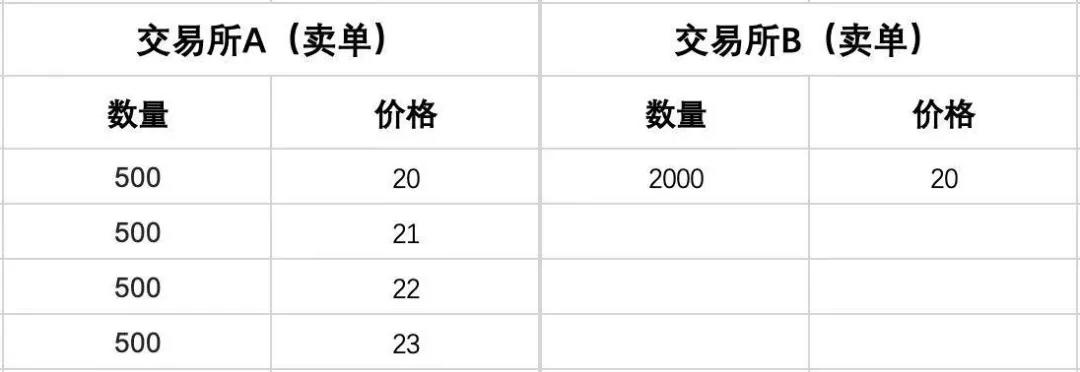 交易深度是什么意思？数字货币交易深度怎么看