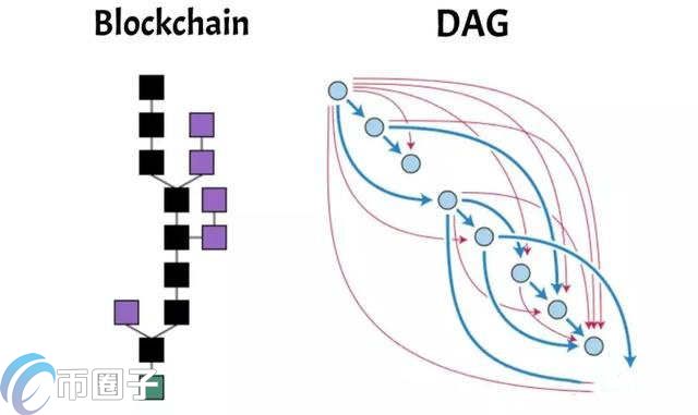 区块链DAG是什么意思？一文读懂有向无环图