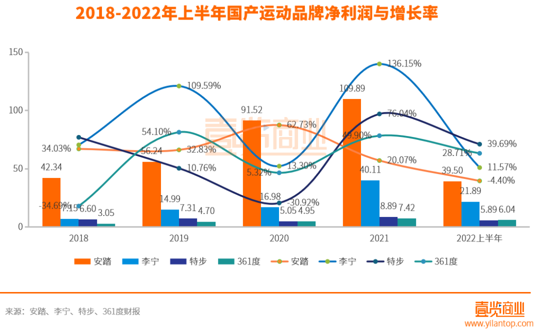 上半年国产运动确实很能打，但距离国际品牌还有点远