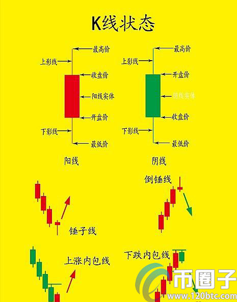 比特币新手怎么看走势图？比特币k线图新手教程