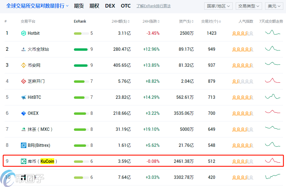 库币/KuCoin交易所全球能排第几？