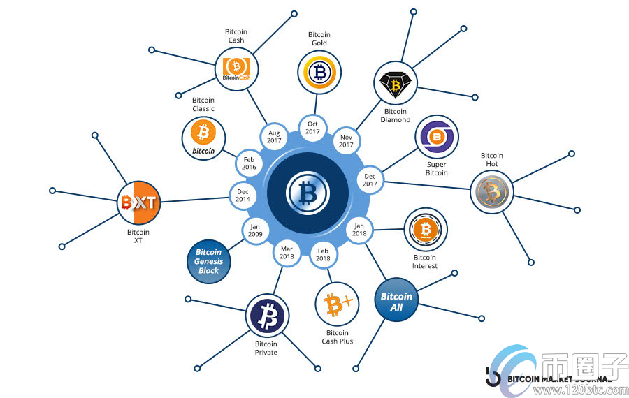 币圈子汇总：比特币的分叉币有哪些？