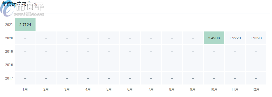 a16z投资的项目有哪些？a16z投资的区块链项目介绍