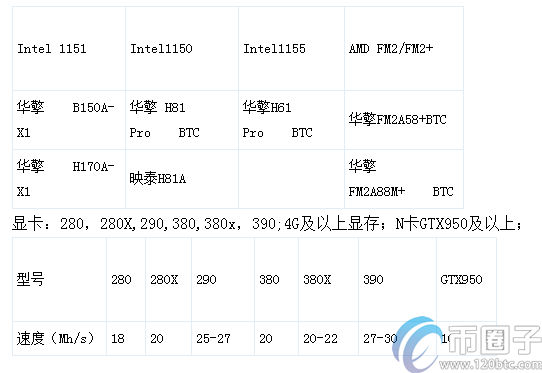 以太坊挖矿一天能赚多少钱？