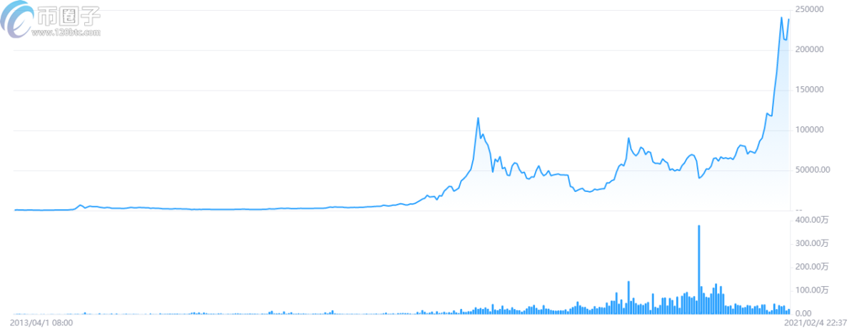 2011-2021年比特币k线图十年走势一览