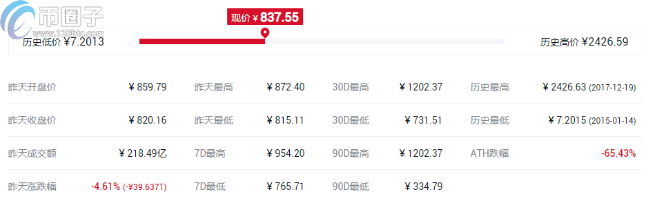 2021哪个币升值空间高？盘点升值空间高的10大数字货币