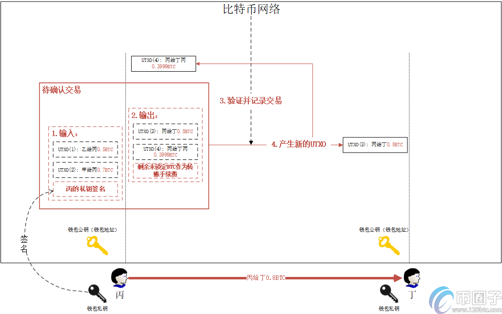 买卖比特币一次最多可以交易多少个？