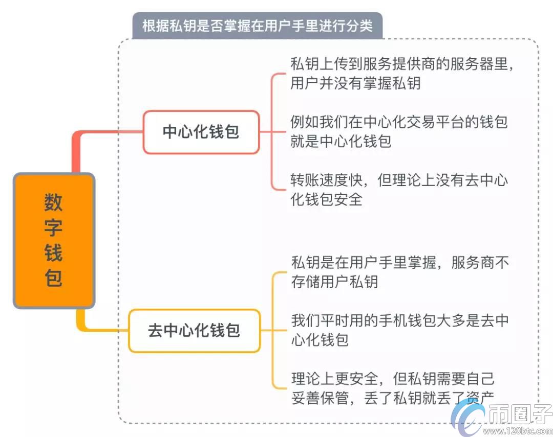 数字资产钱包有哪些种类？