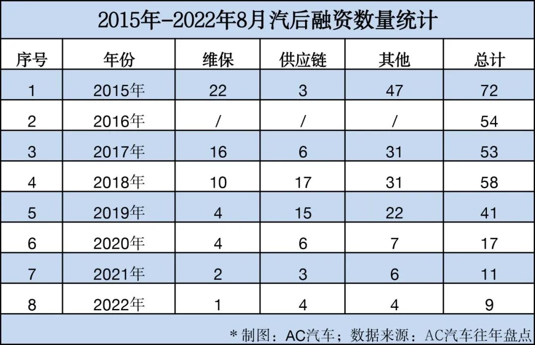 今年仅9起，后市场投融资机会将越来越少？