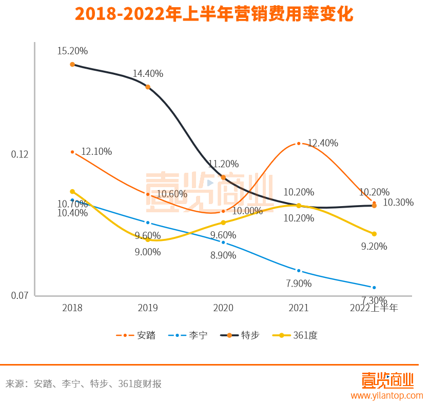 上半年国产运动确实很能打，但距离国际品牌还有点远