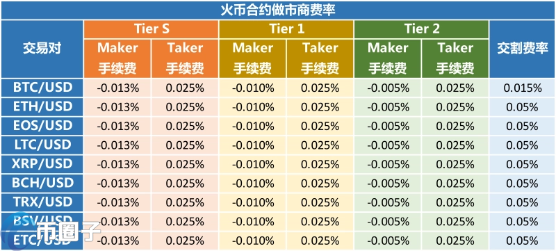 火币网的合约手续费是多少？