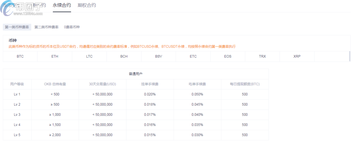 OKEX欧易交易所合约交易怎么玩？欧易合约交易教程