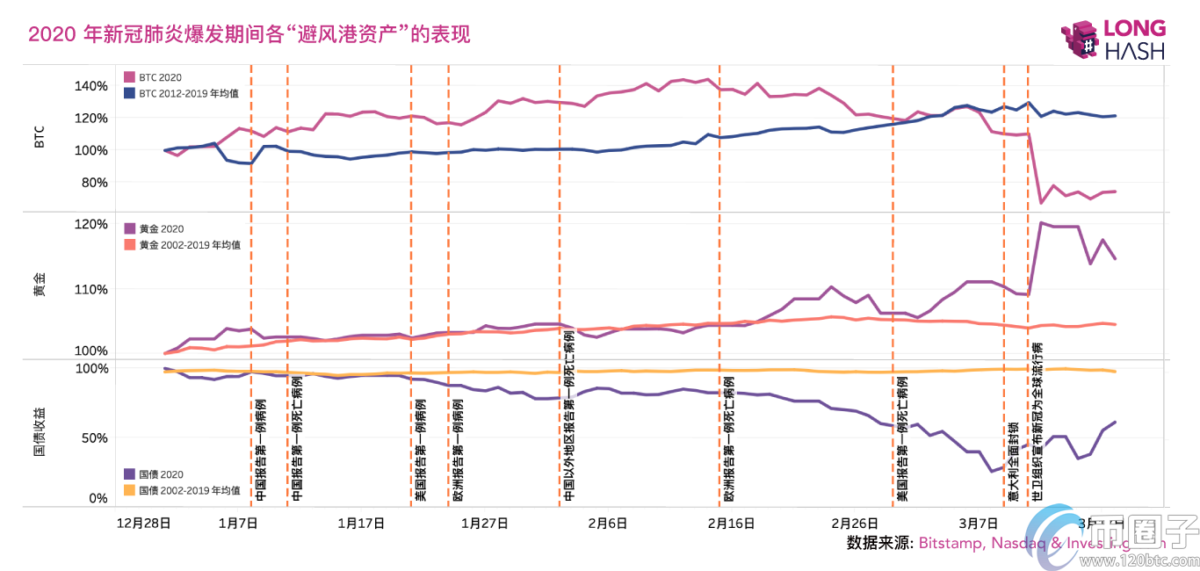 币圈子全面解析：全球疫情对比特币的影响？