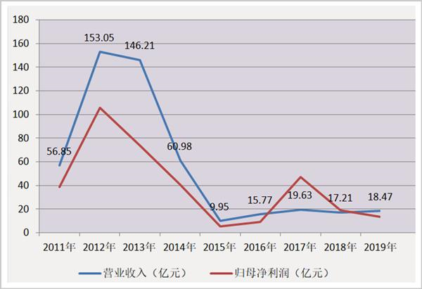 ​潘石屹辞职，SOHO中国怎么了？