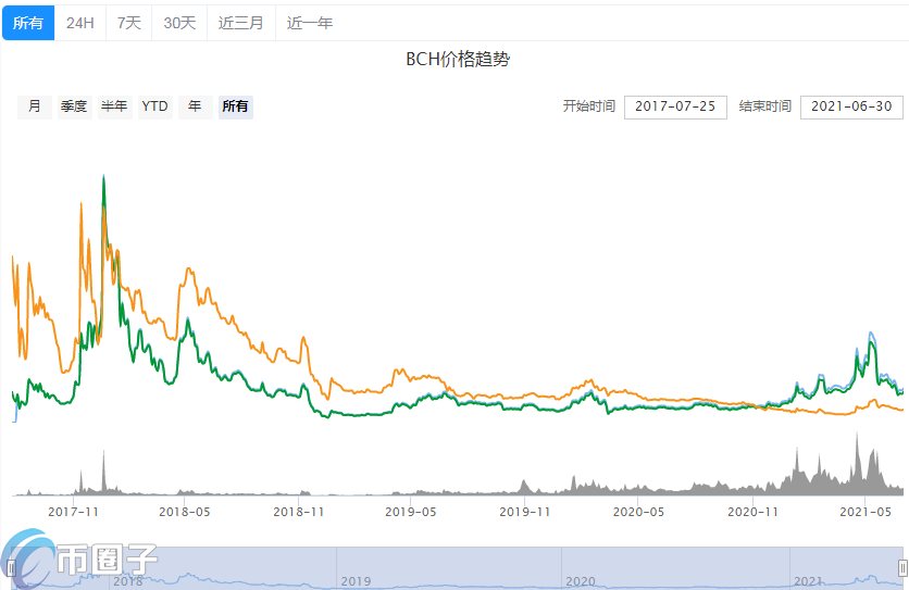 Paypal支持的数字货币有哪些？Paypal虚拟币盘点