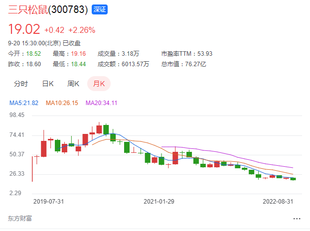 暴跌280亿，资本逃离，坚果龙头跌落神坛