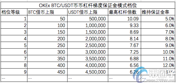 okex币币杠杆怎么玩？okex币币杠杆交易教程图解