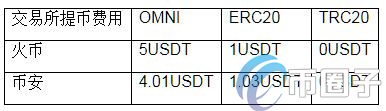 TRC20提币手续费多少？TRC20转账手续费介绍