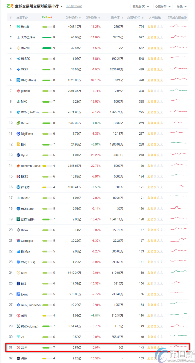 币圈子揭秘：中币交易所排名全球第几？