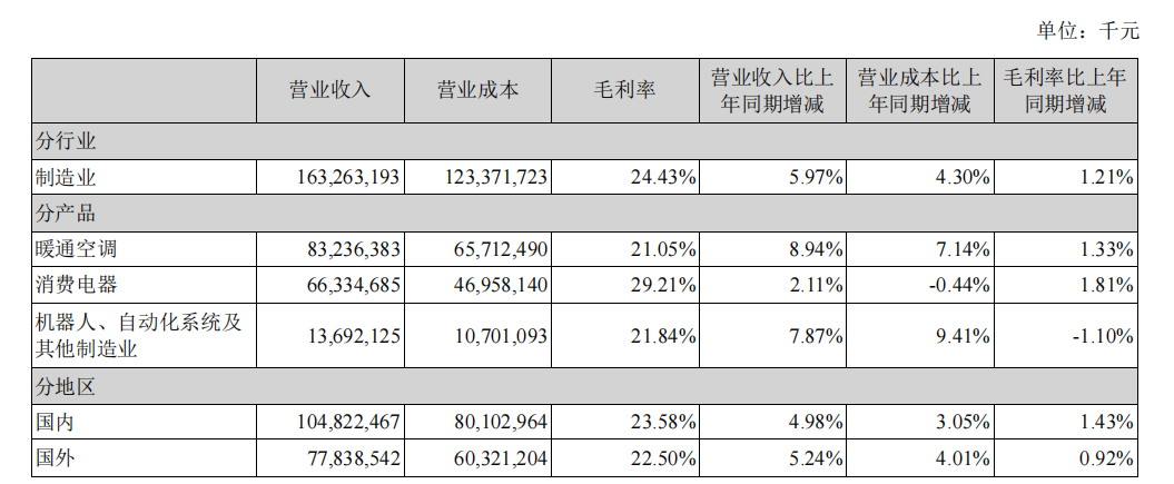 美的，从B端“卷”向海外