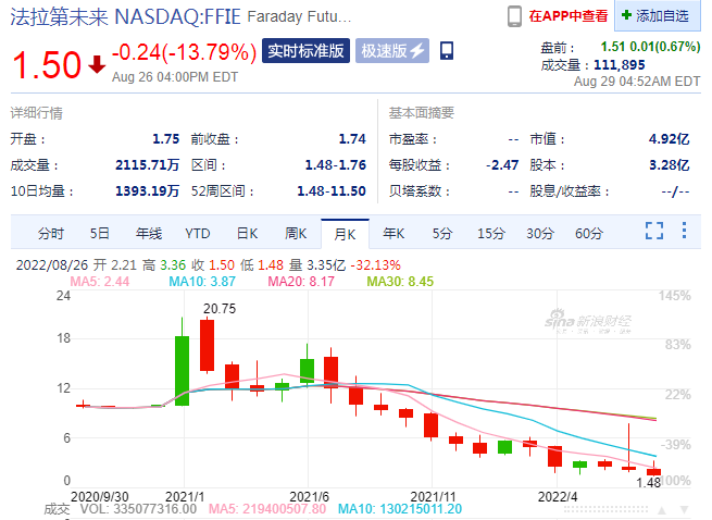 巨亏35亿，九年造车未量产，对标特斯拉的车企彻底凉了