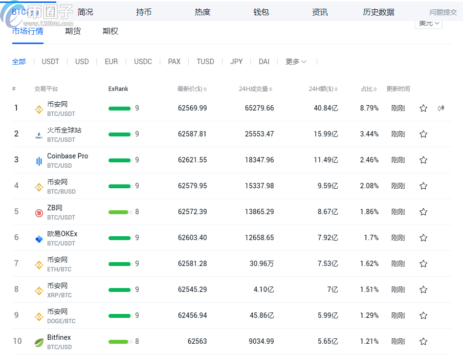 比特币卖出就有人买吗？比特币卖出去多久到账