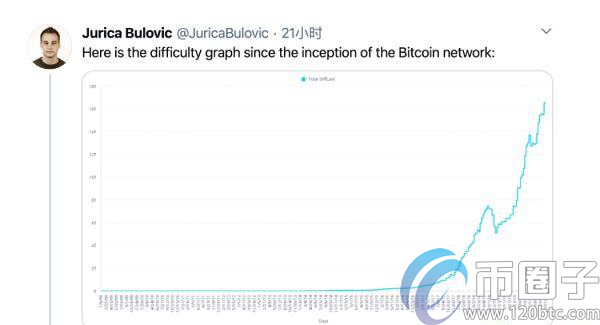 比特币挖矿难度调整时间历史汇总