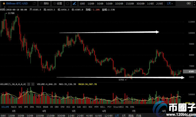 炒比特币怎么看压力位和支撑位？