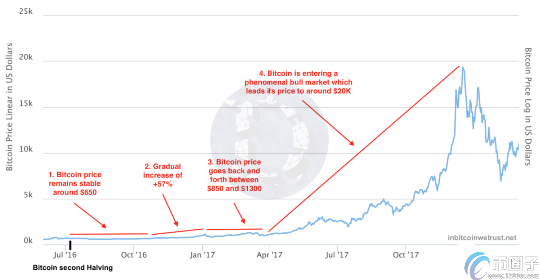 什么是比特币减半？比特币减半过几次？